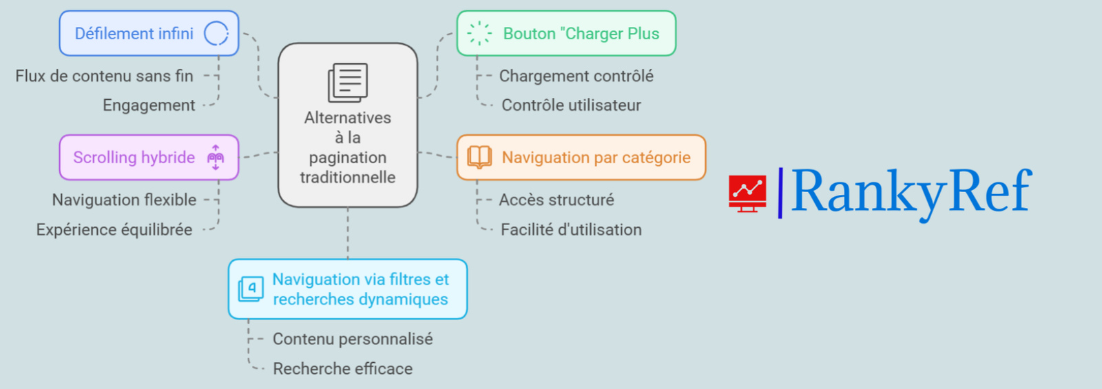Alternatives à la pagination traditionnelle