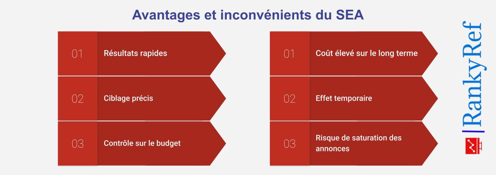 Avantages et inconvénients du SEA
