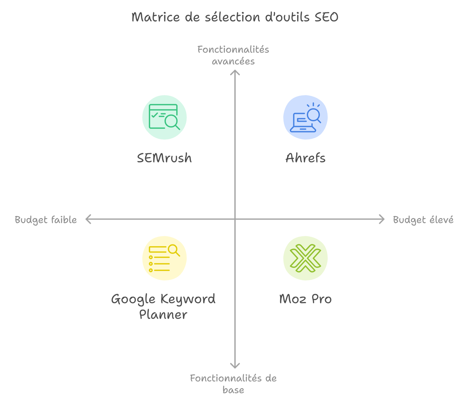 Comment choisir le bon outil pour votre stratégie SEO