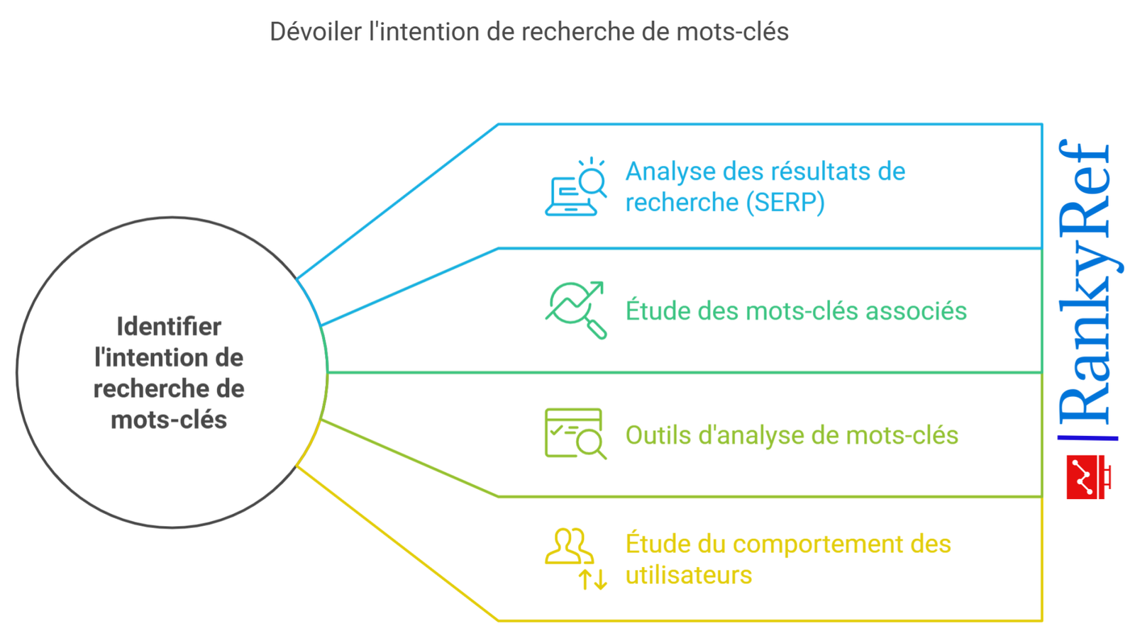 Comment identifier l’intention de recherche d’un mot-clé