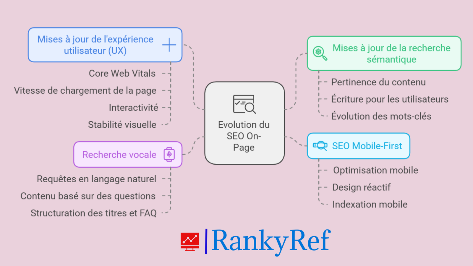 Comment le SEO on-page évolue
