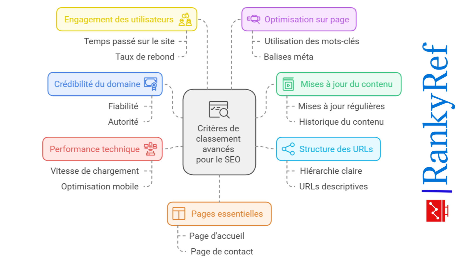 Critères de classement avancés pour optimiser le SEO