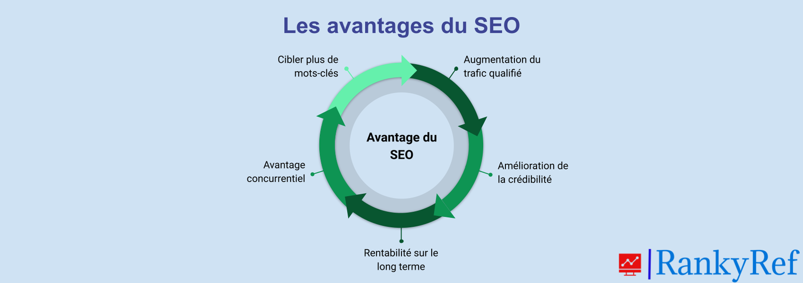 Les avantages du SEO