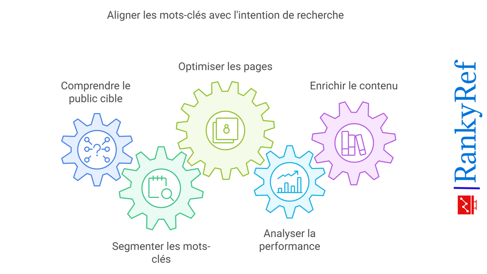 Les bonnes pratiques pour aligner vos mots-clés avec l’intention de recherche