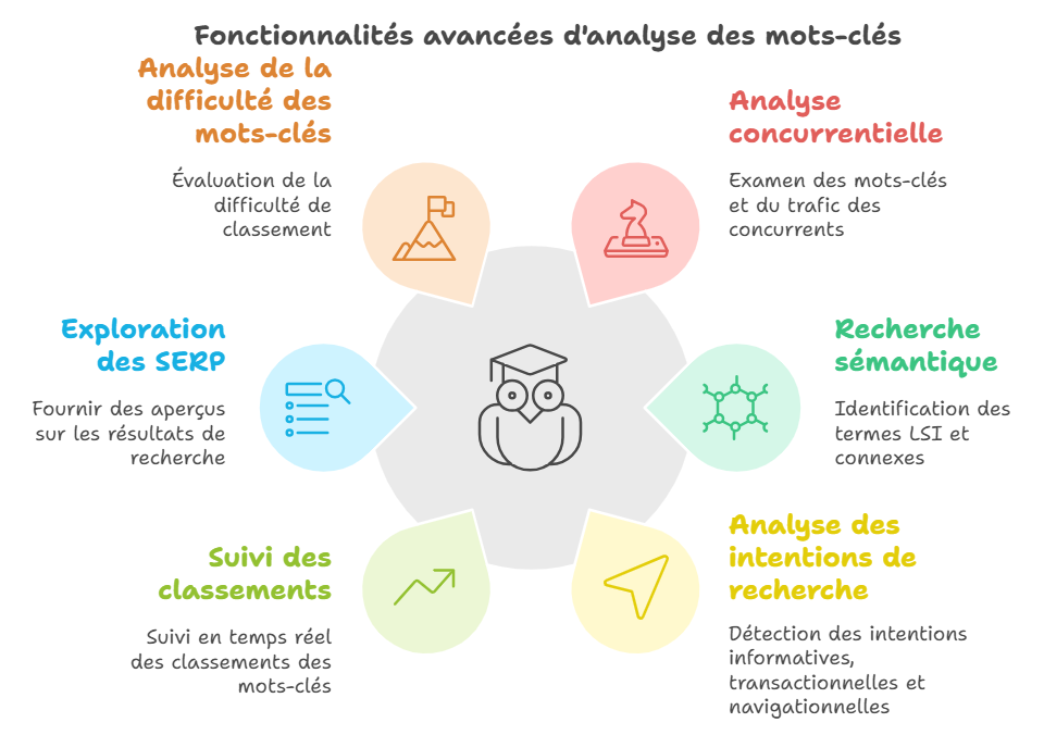Les fonctionnalités clés des outils avancés pour l’analyse des mots-clés