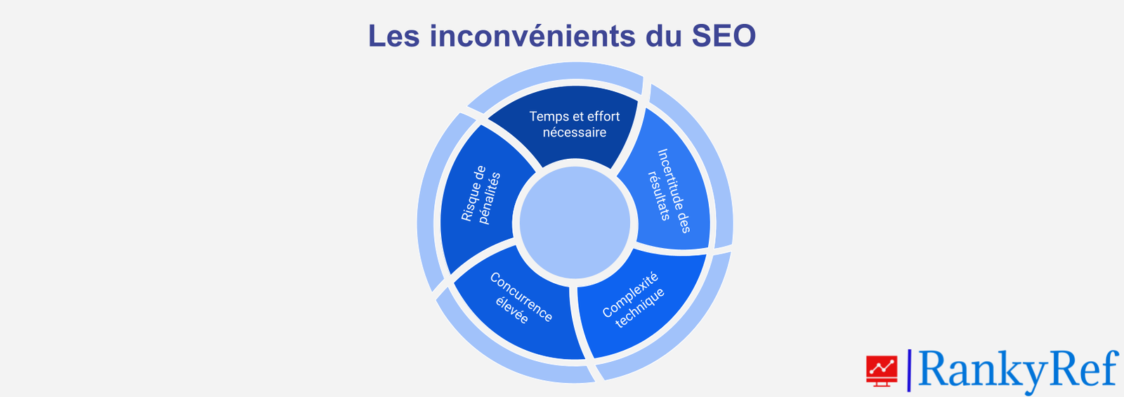Les inconvénients du SEO