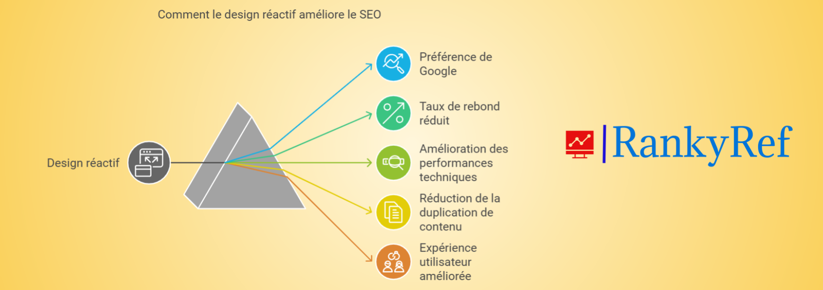 Lien entre Responsive Design et référencement naturel