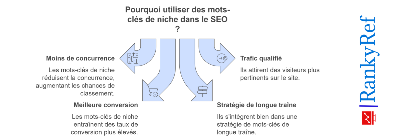 Pourquoi les mots-clés de niche sont-ils importants pour le SEO