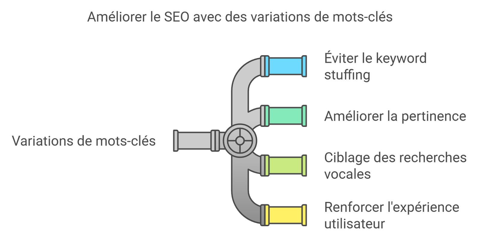 Pourquoi les variations de mots-clés sont cruciales pour le SEO
