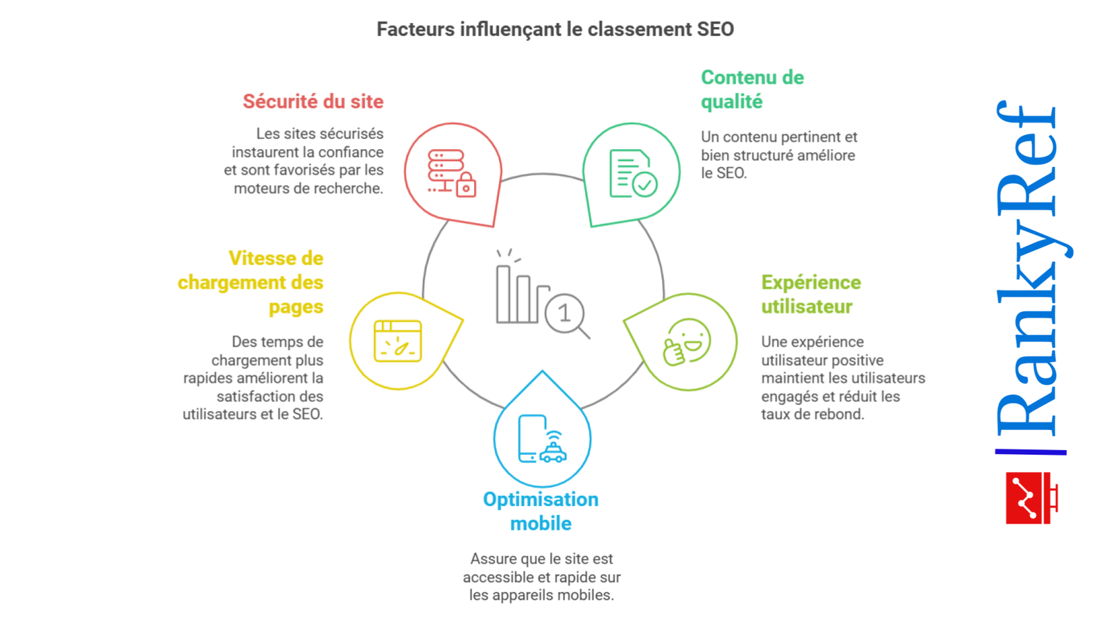 Facteurs influençant le classement SEO