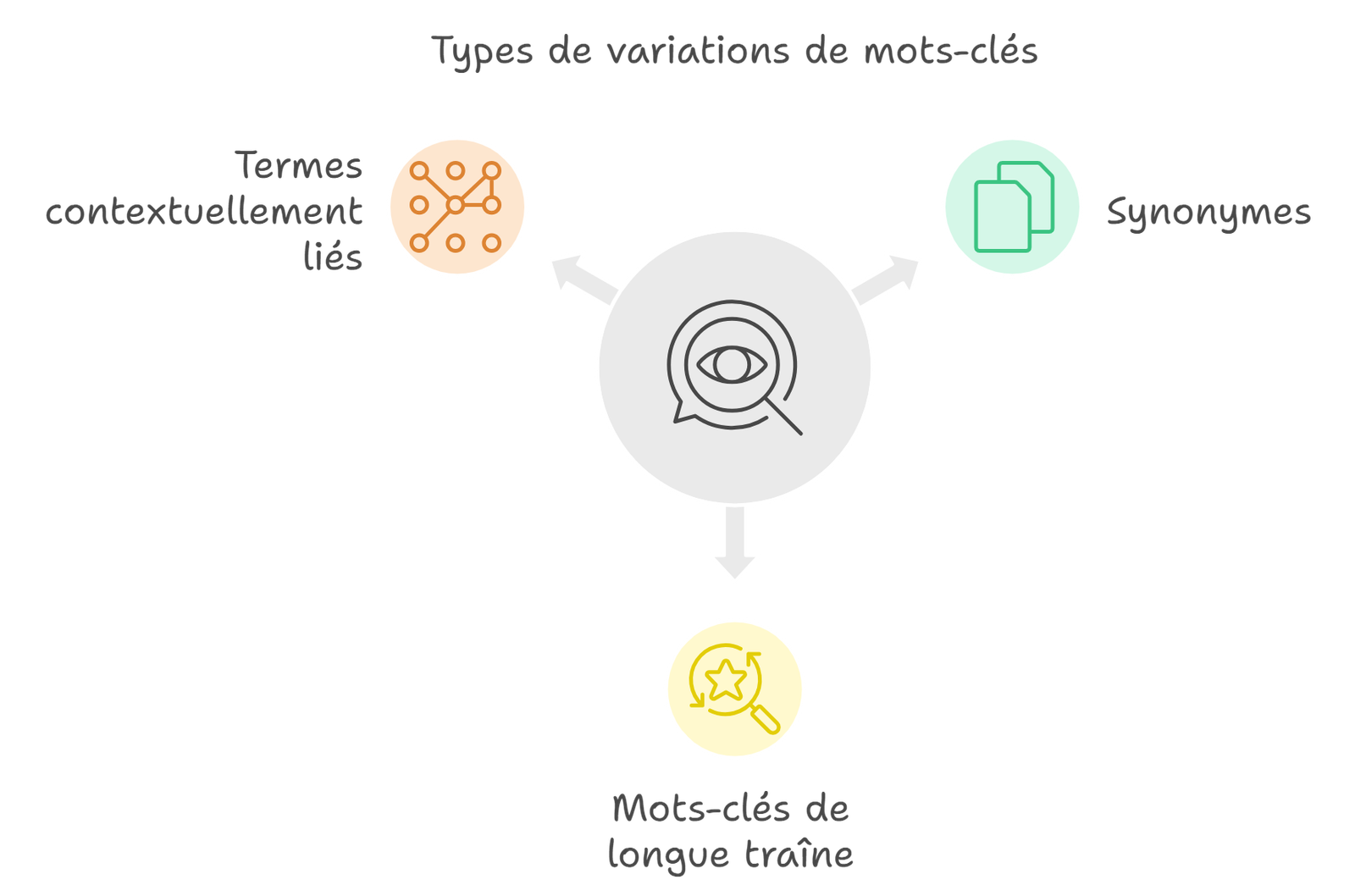 Types de variations