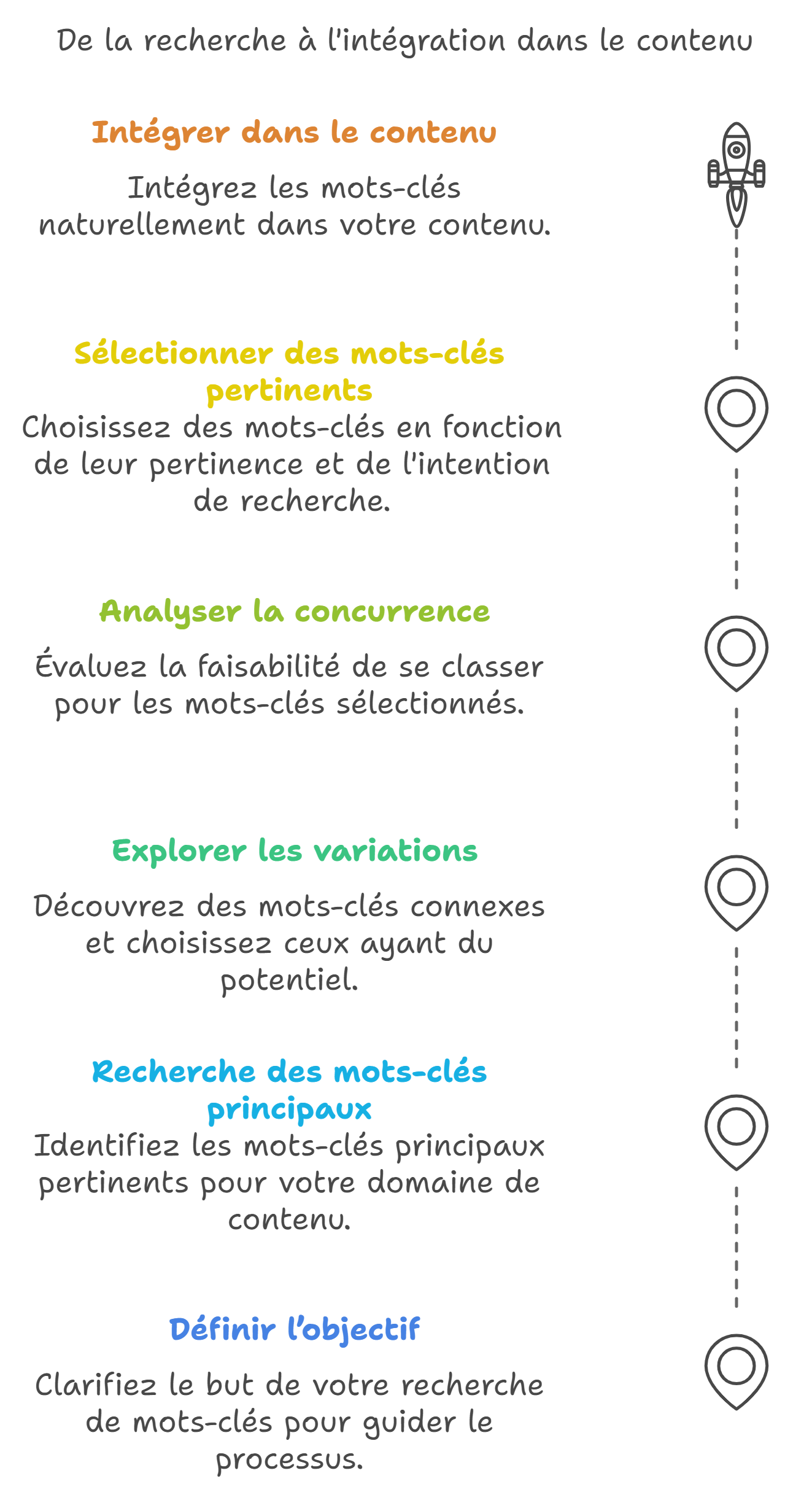 de la recherche à l’intégration dans le contenu