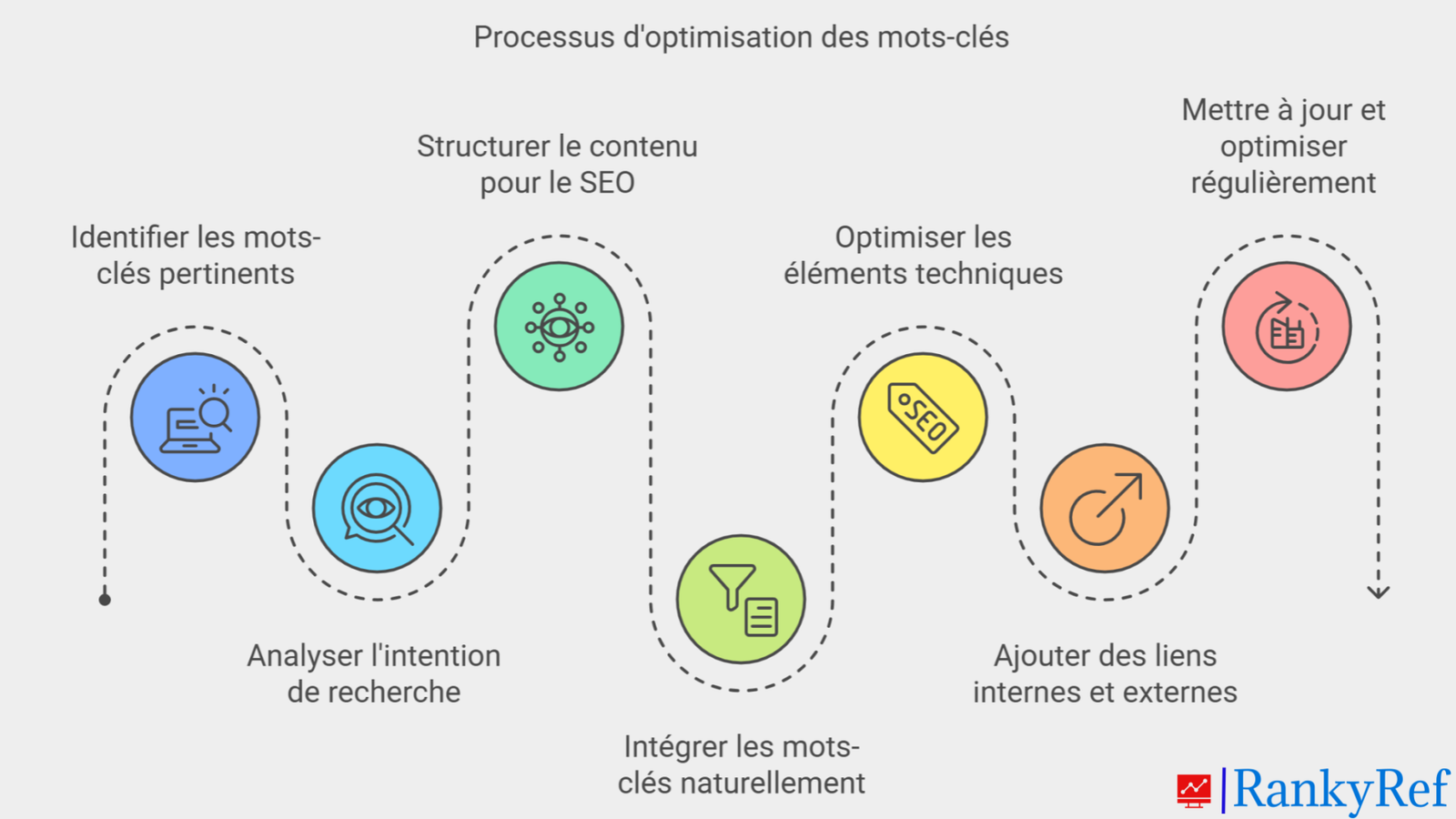 étapes pour optimiser vos contenus avec des mots-clés