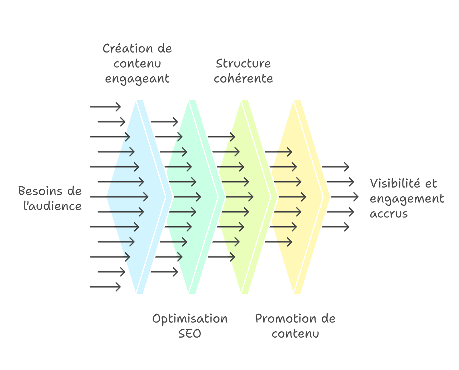 Affiner une stratégie de contenu pilier