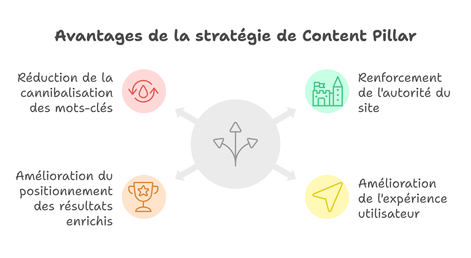 Avantages de la stratégie de Content Pillar