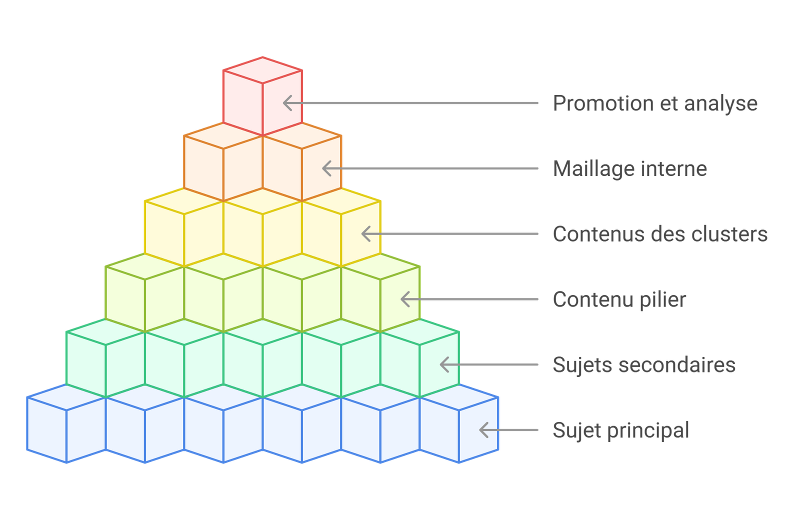 Comment créer un Content Pillar efficace