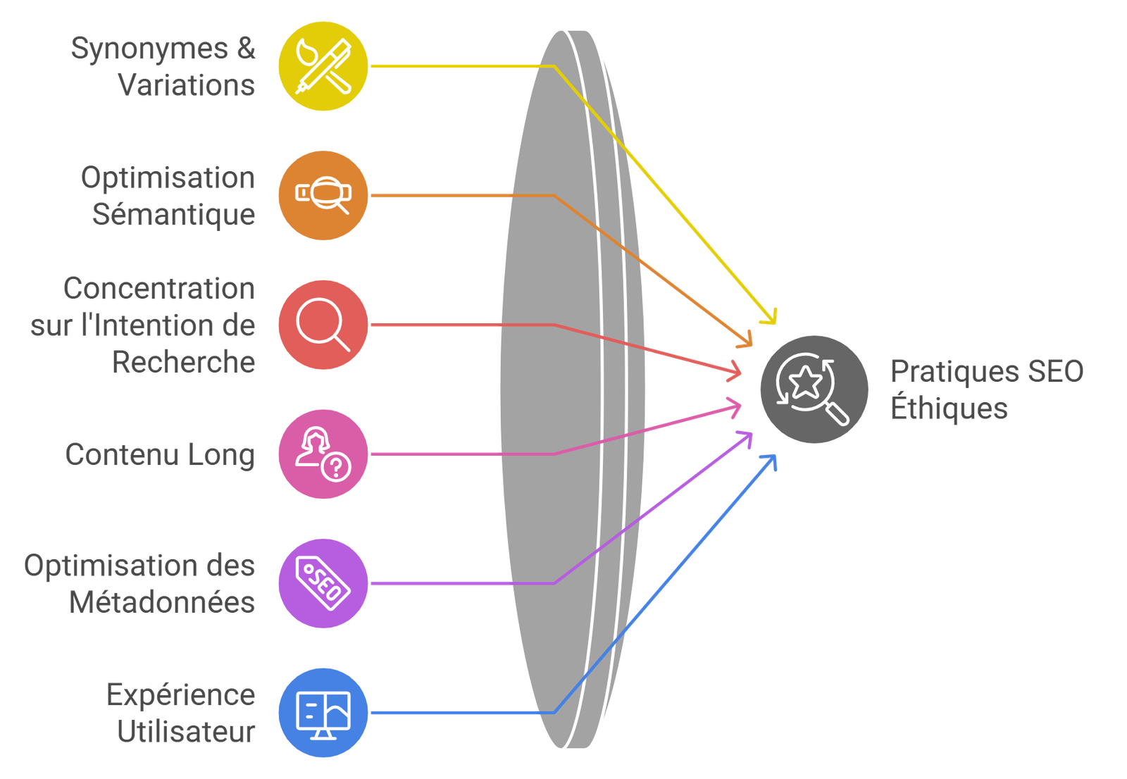 Les alternatives éthiques au Keyword Stuffing