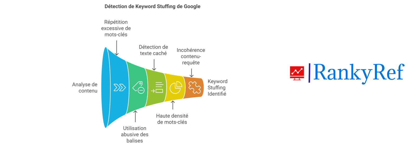 Les critères de Google pour détecter le Keyword Stuffing