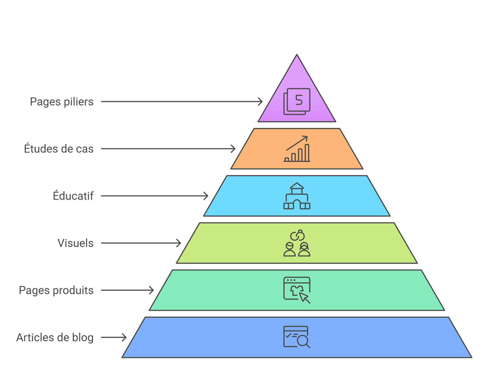 Les différents types de contenu en SEO