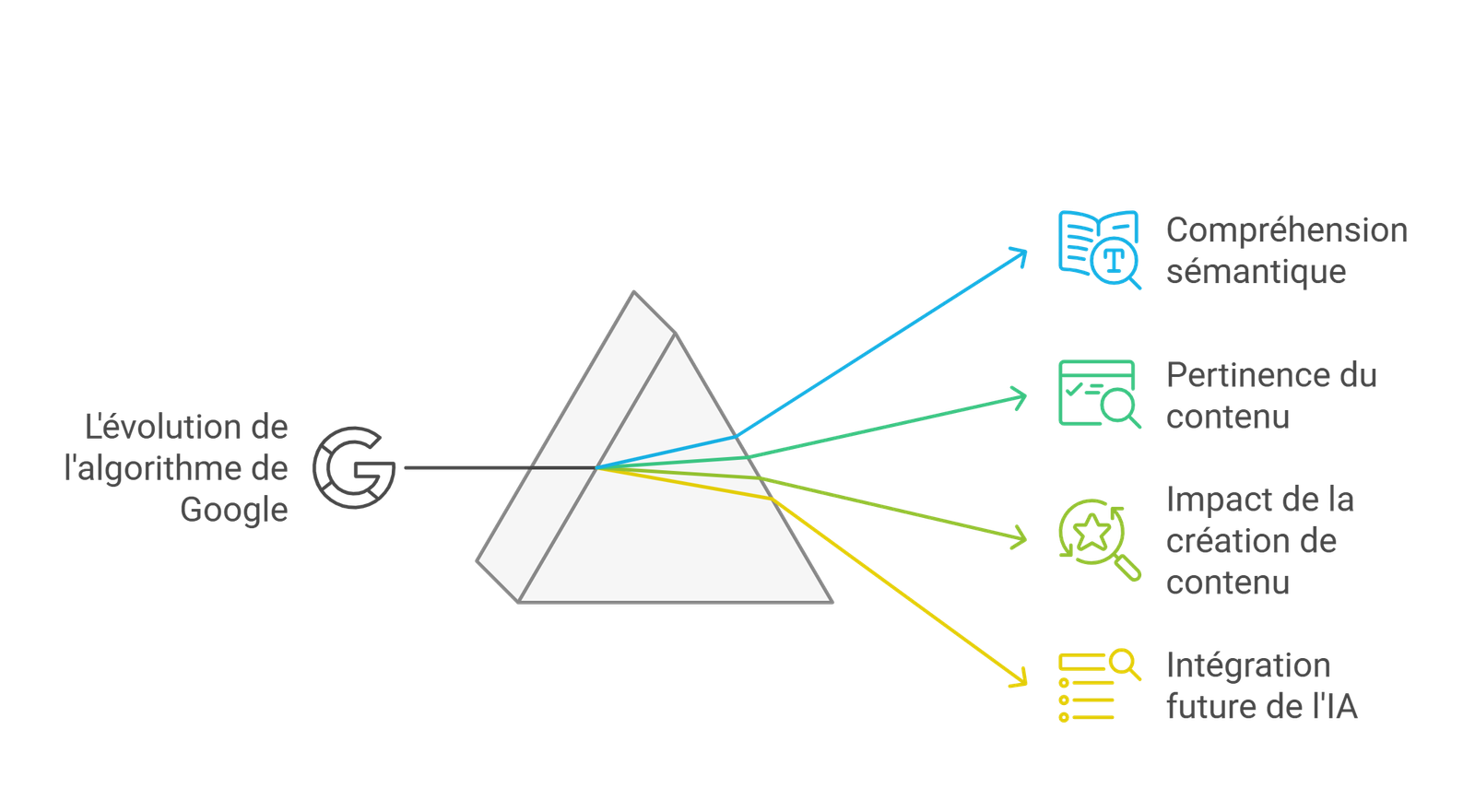 Mots-clés LSI et l’évolution des algorithmes de Google