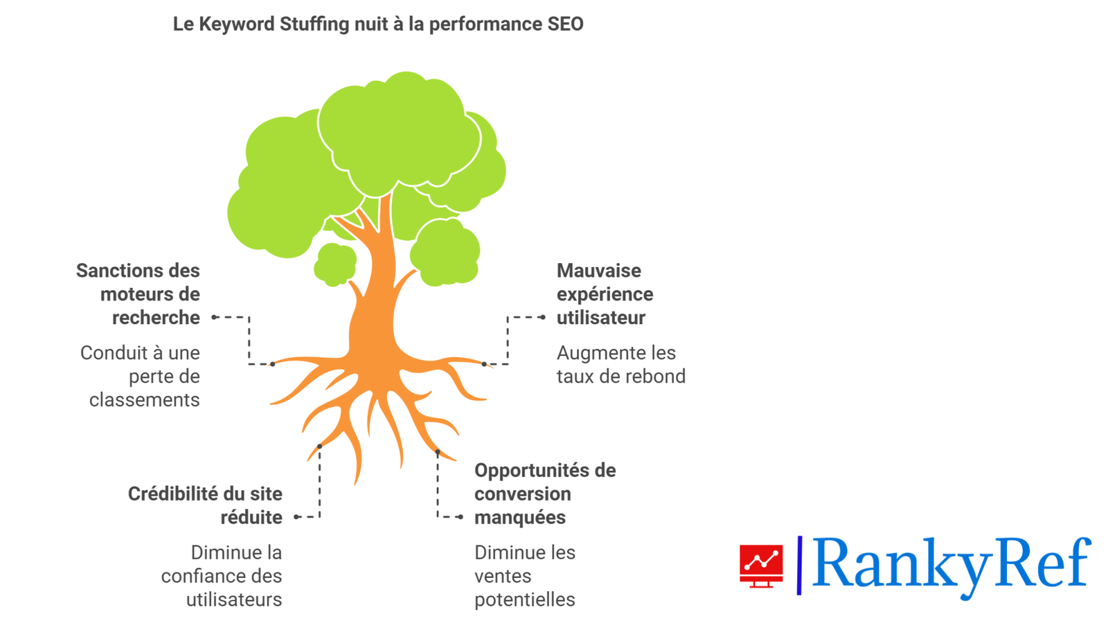 Pourquoi le Keyword Stuffing est dangereux pour votre SEO