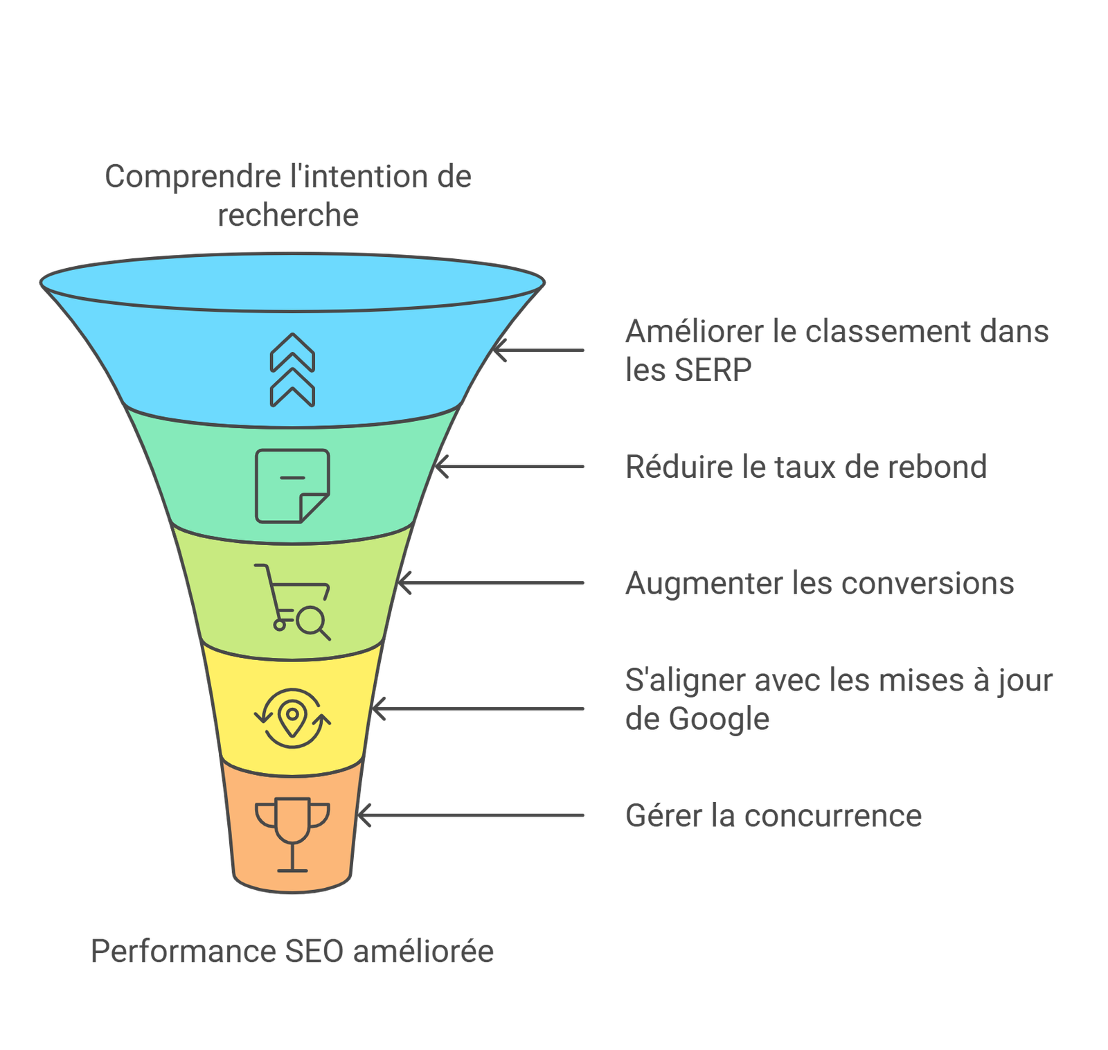 Pourquoi l’intention de recherche est cruciale pour le SEO