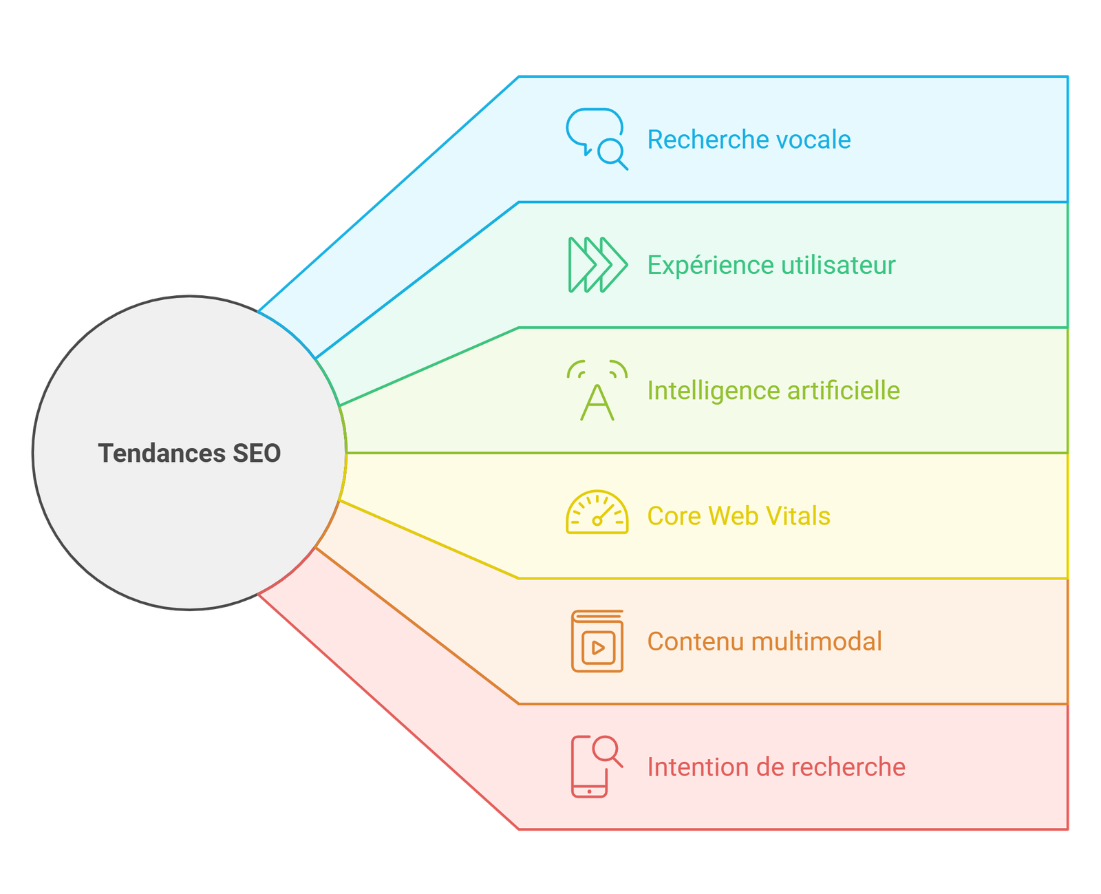 tendence seo content